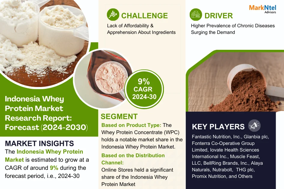 Indonesia Whey Protein Market Size & Growth Trends – Opportunities and Share Outlook 2024–2030