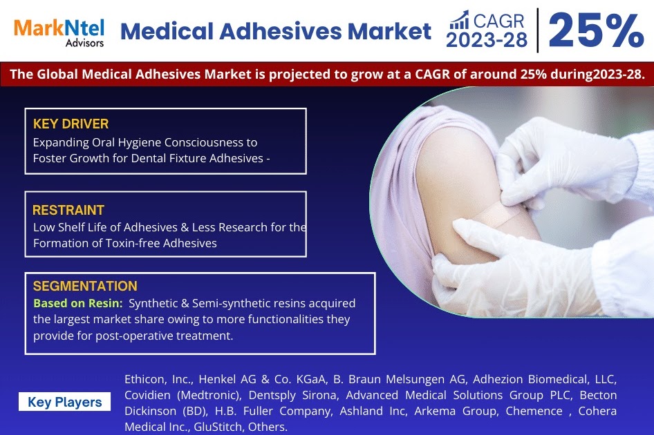 Medical Adhesives Market Future Growth, 25% CAGR, by 2028