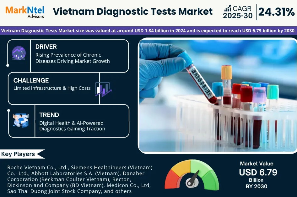 Vietnam Diagnostic Tests Market Set to Grow at 24.31% CAGR by 2030 – MarkNtel