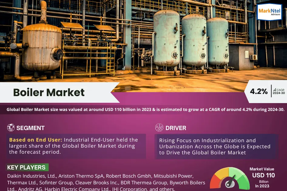 Boiler Market Forecast 2030: Growth Trends, Key Players & Future Outlook | MarkNtel