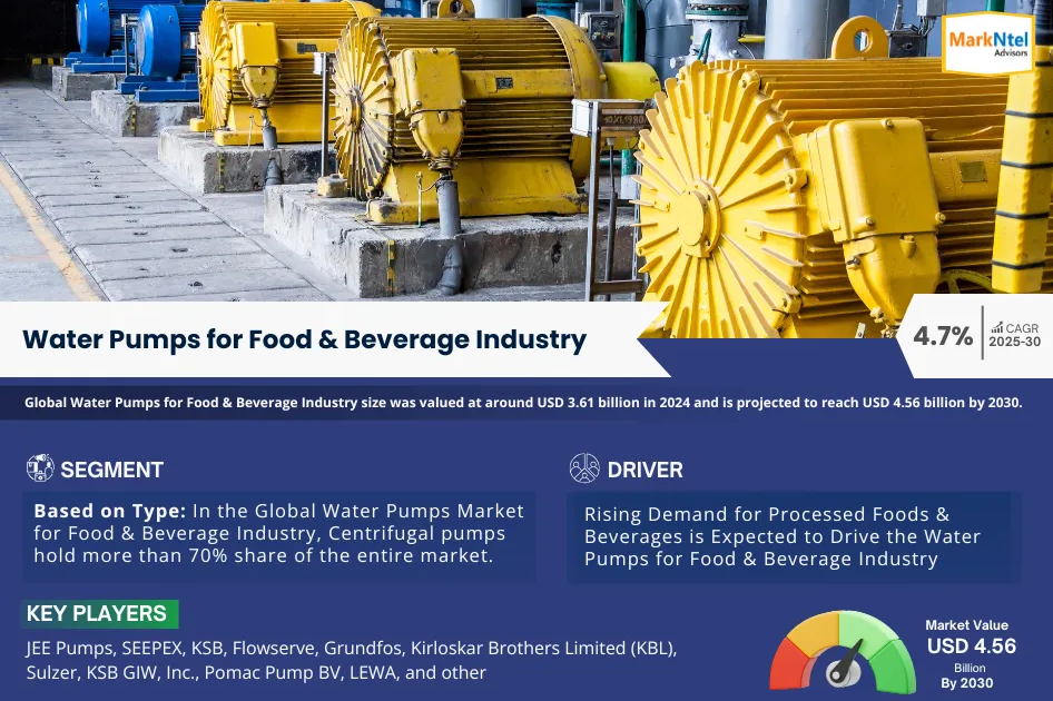 Future of Water Pumps for Food & Beverage Industry