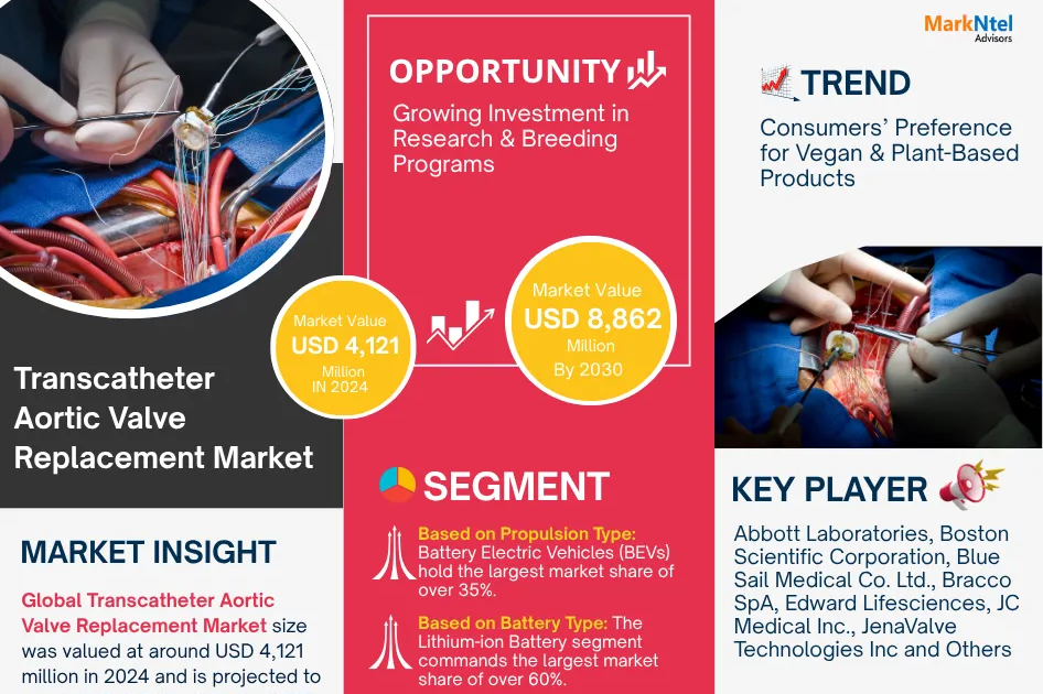 Transcatheter Aortic Valve Replacement Market Forecast 2030: Growth Trends, Key Players & Future Outlook | MarkNtel