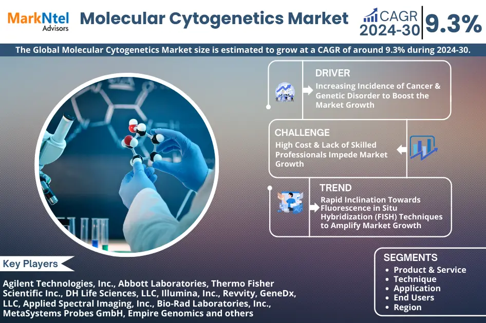 Molecular Cytogenetics Market Trends: Significant Growth Expected Through 2030