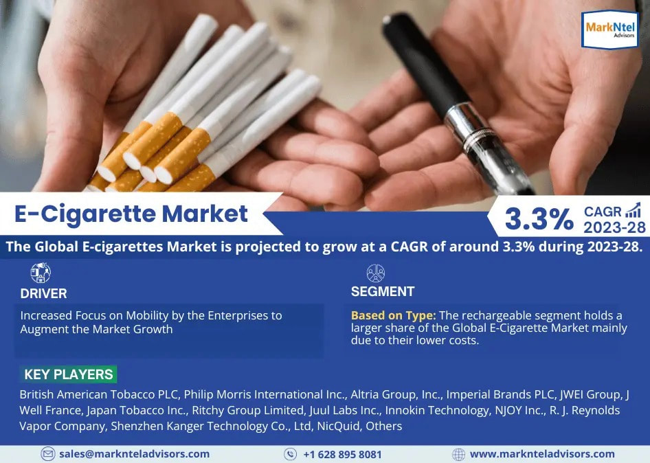 E-Cigarette Market Overview 2028, 3.3% CAGR