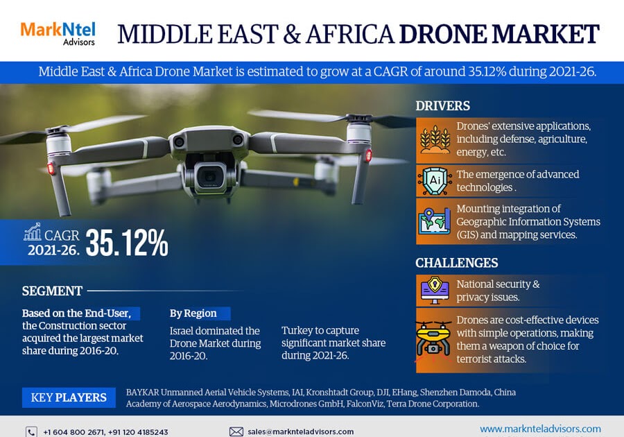 Middle East & Africa Drone Market Poised for 35.12% CAGR Growth Through 2026