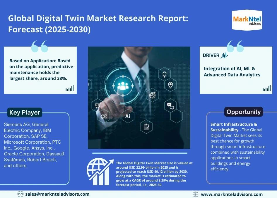 Digital Twin Market Set to Grow at 8.29% CAGR, Reaching USD 49.12...