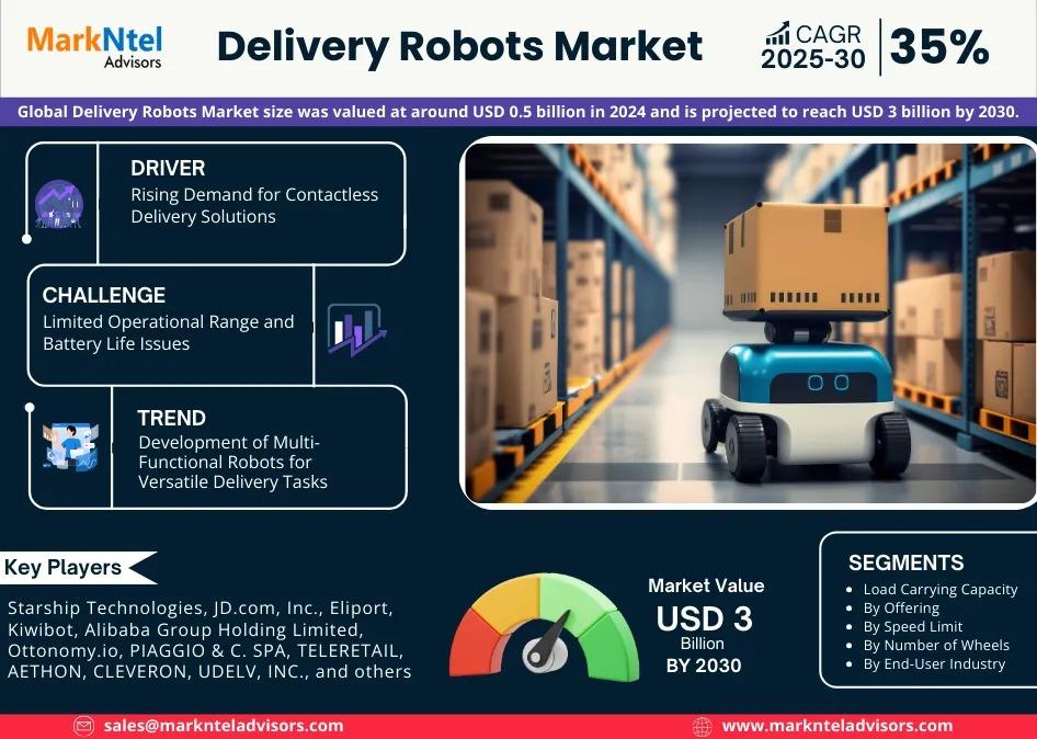 Delivery Robots Market Forecast 2030, USD 3 Billion & 35% CAGR...