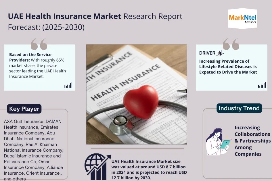 UAE Health Insurance Market Expansion, USD 12.7 Billion Valuation by 2030