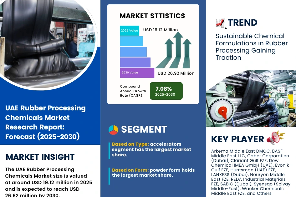 UAE Rubber Processing Chemicals Market to Hit USD 26.92 Million by 2030- MarkNtel