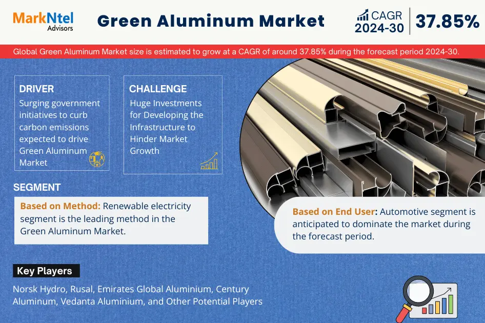 Green Aluminum Market Forecast 2030: Growth Trends, Key Players & Future Outlook | MarkNtel