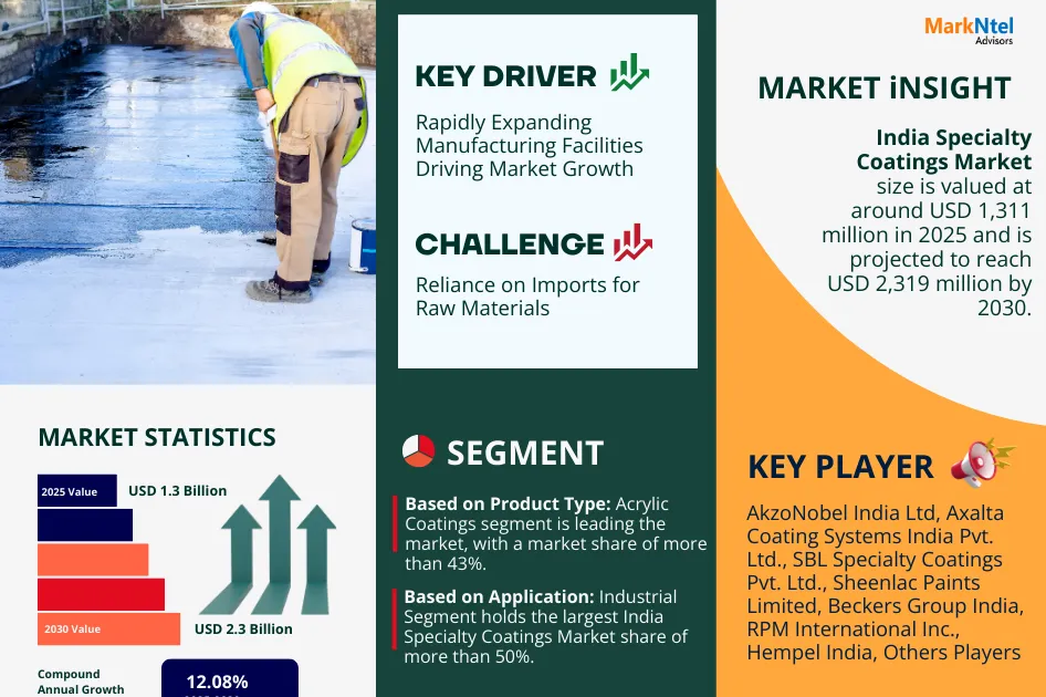 India Specialty Coatings Market Set to Grow at 12.08% CAGR by 2030 – MarkNtel
