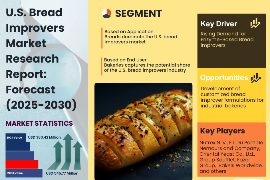 Future of  Bread Improvers Market in U.S