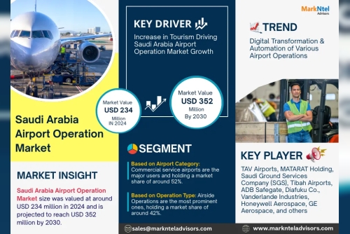 Saudi Arabia Airport Operation Market Trends: Growth, Share, Value, Size, and Analysis By 2030 by jack  smith - Blogulr