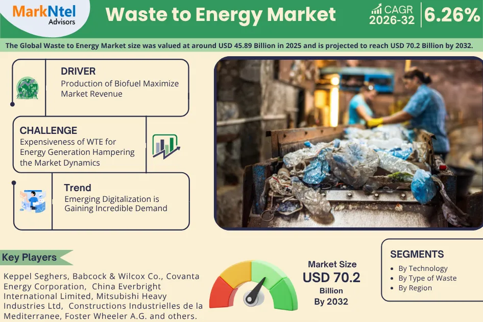 Waste to Energy Market Size, Emerging Trends and Share Insights Through 2032