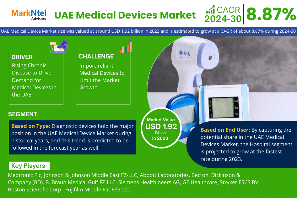 UAE Medical Device Market Trends: Significant Growth Expected Through 2030